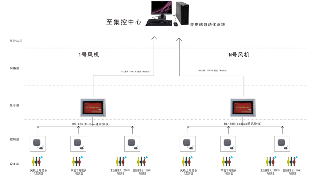 风力发电在线监测拓扑图